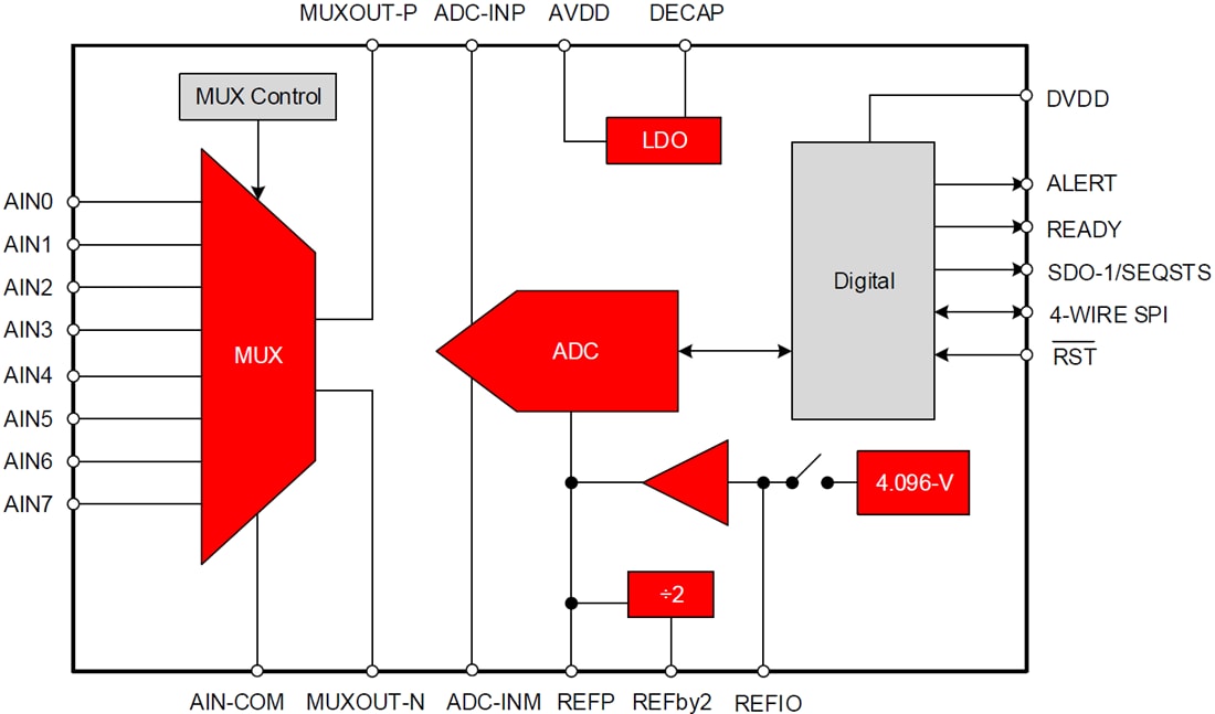 Blockdiagramm - Texas Instruments ADS816x Präzisions-SAR-Analog-Digital-Wandler