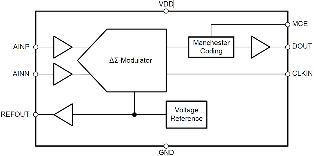 Blockdiagramm - Texas Instruments AMC1035/AMC1035-Q1 Delta-Sigma-Präzisionsmodulator
