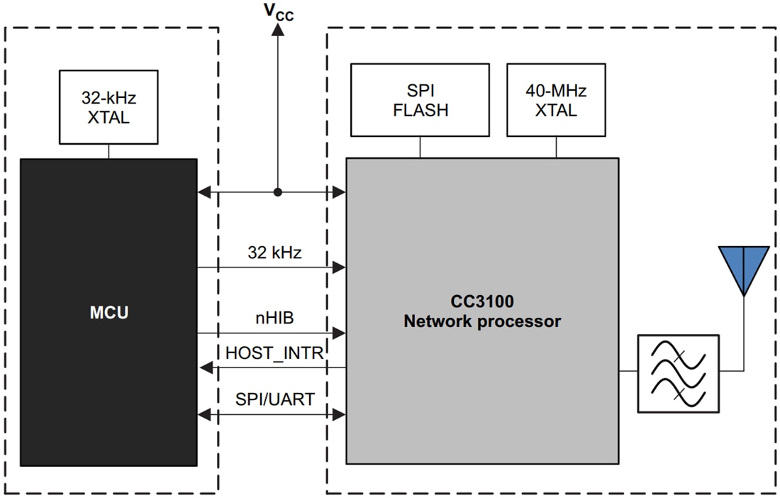 Blockdiagramm - Texas Instruments CC3100 SimpleLink-WLAN-Netzwerkprozessor