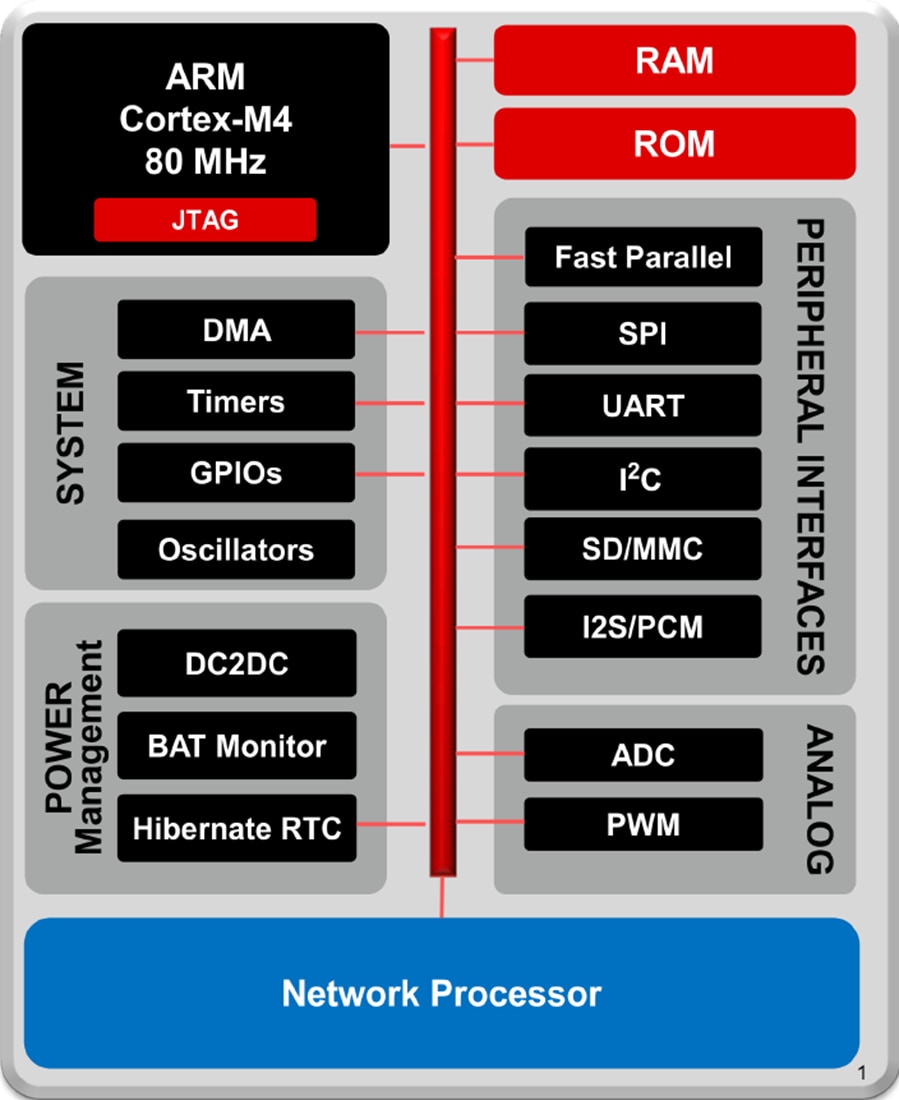 Blockdiagramm - Texas Instruments CC3200 Drahtloser SimpleLink-WLAN-Prozessor