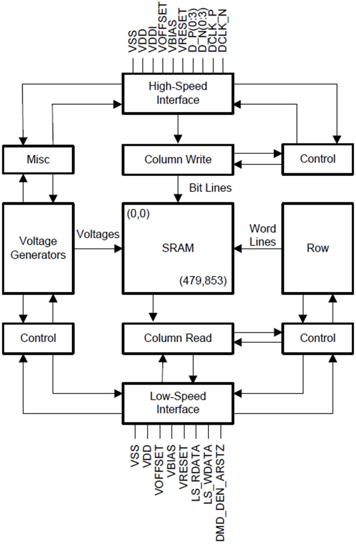 Blockdiagramm - Texas Instruments DLP2010 Digital Micromirror Device (DMD)