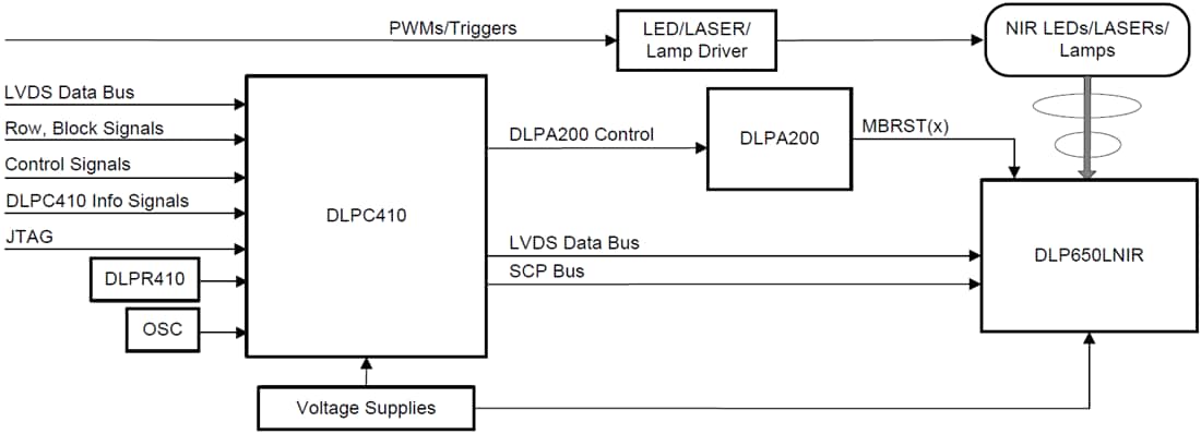 Applikations-Schaltungsdiagramm - Texas Instruments DLP650LNIR 0,65-NIR-WXGA-DMD