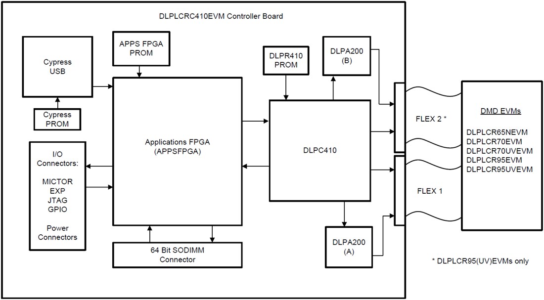 Blockdiagramm - Texas Instruments DLPLCR65NEVM DLP-Evaluierungsmodul (EVM)