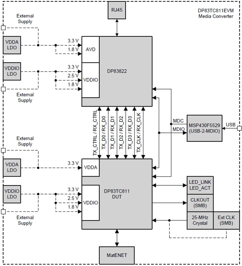 Blockdiagramm - Texas Instruments DP83TC811EVM Transceiver-Evaluierungsmodul