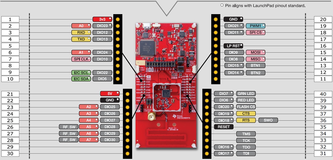 Tabelle - Texas Instruments LAUNCHXL-CC1352P1 LaunchPad-Development Kit