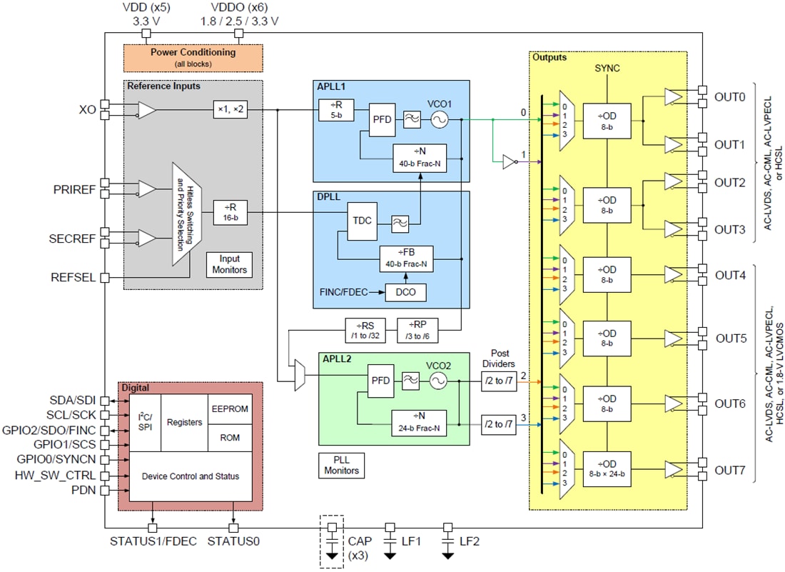 Blockdiagramm - Texas Instruments LMK05318 Netzwerk-Synchronisierungs-Taktgeber mit BAW