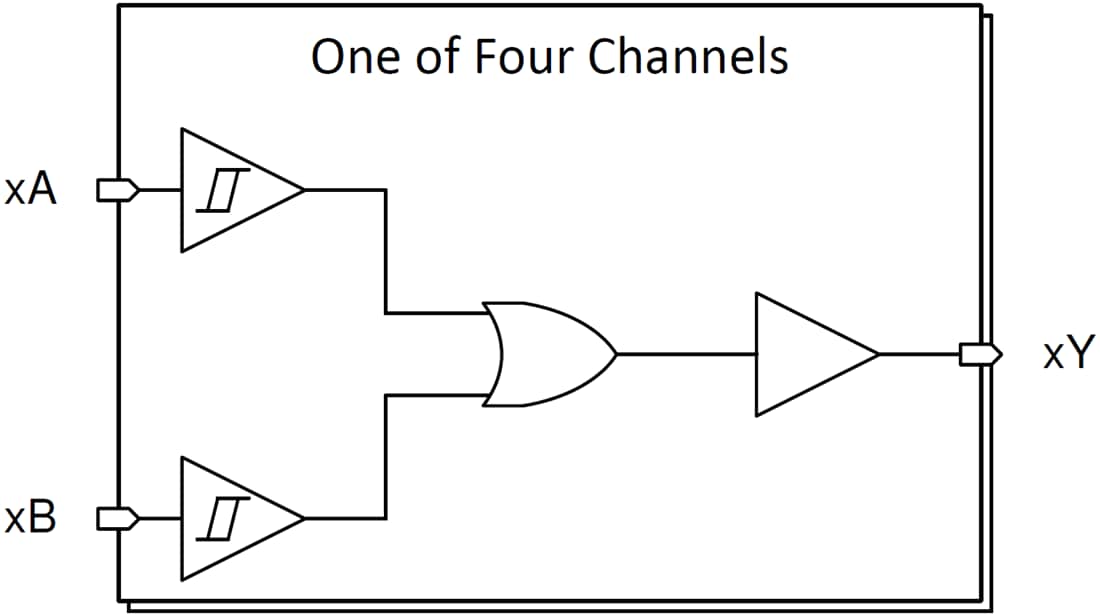 Blockdiagramm - Texas Instruments SN74HCS32/SN74HCS32-Q1 OR-Gate mit zwei Eingängen