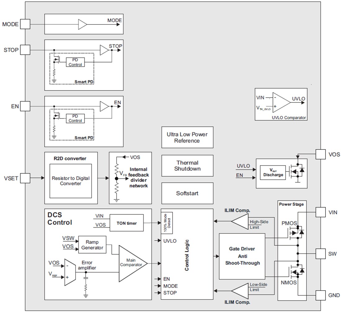 Blockdiagramm - Texas Instruments TPS62840 Abwärtswandler mit hohem Wirkungsgrad