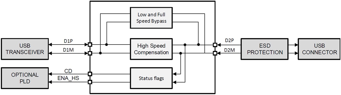 Blockdiagramm - Texas Instruments TUSB217-Q1 USB 2.0 Hochgeschwindigkeits-Signalkonditionierer