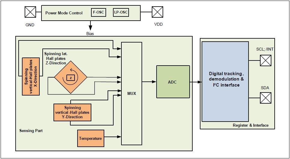 Blockdiagramm - Infineon Technologies XENSIV™ 3D-Magnetsensoren
