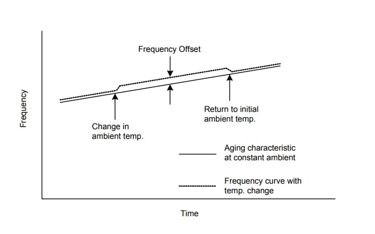 Tabelle - Microchip Technology OX-502 Ofengesteuerte Quarzoszillatoren (OCXO)