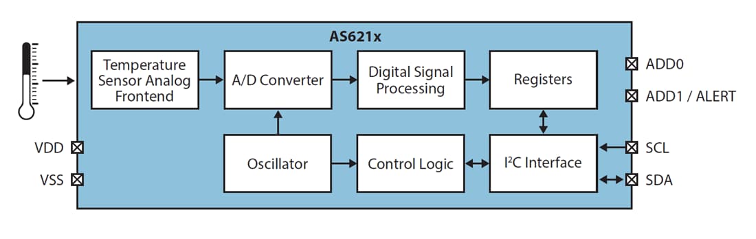 Blockdiagramm - ams OSRAM AS621x digitale Temperatursensoren