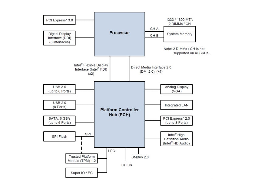 Blockdiagramm - Intel i5-Prozessoren der 4. Generation