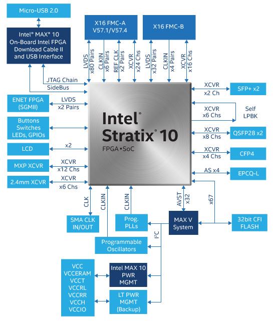 Blockdiagramm - Altera Stratix® 10-GX-Signalqualitäts-Development-Kits