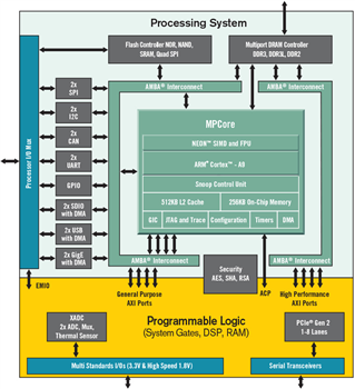 Blockdiagramm - AMD / Xilinx Zynq®-7000 SoC-Architektur der ersten Generation