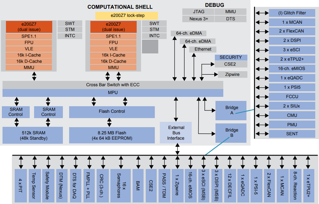 Blockdiagramm - NXP Semiconductors MPC5777C Power Architecture® Mikrocontroller