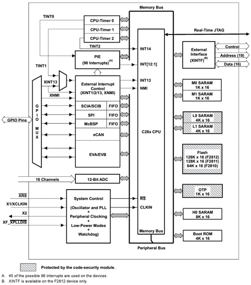 Blockdiagramm - Texas Instruments TMS320F2812 32-Bit-Digitalsignal-Controller (DSC) 