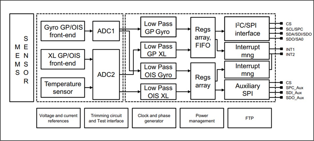 Blockdiagramm - STMicroelectronics ISM330DHCX iNEMO-Trägheits-SiP-Modul