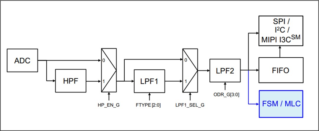 Blockdiagramm - STMicroelectronics ISM330DHCX iNEMO-Trägheits-SiP-Modul