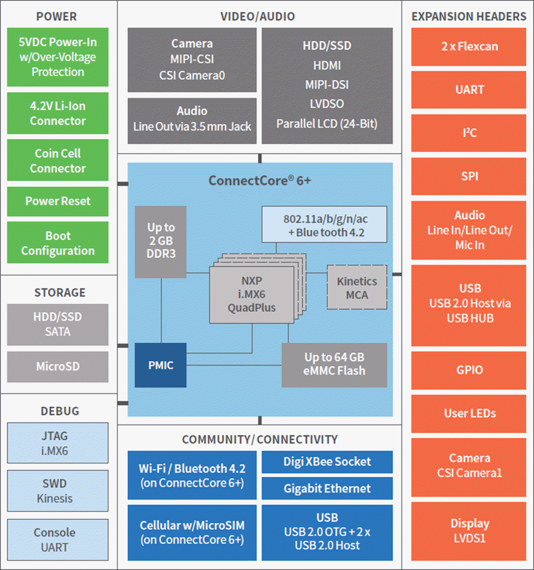 Blockdiagramm - Digi ConnectCore® 6+ SBC