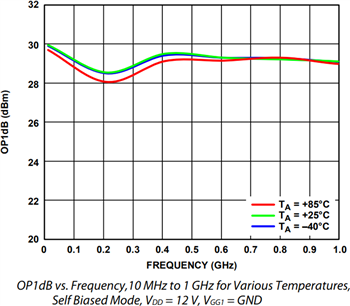 Leistungsdiagramm - Analog Devices Inc. ADPA9002 1-W-Leistungsverstärker (~DC bis 10 GHz)