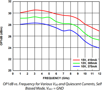 Leistungsdiagramm - Analog Devices Inc. ADPA9002 1-W-Leistungsverstärker (~DC bis 10 GHz)