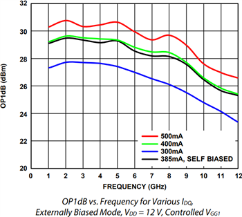 Leistungsdiagramm - Analog Devices Inc. ADPA9002 1-W-Leistungsverstärker (~DC bis 10 GHz)