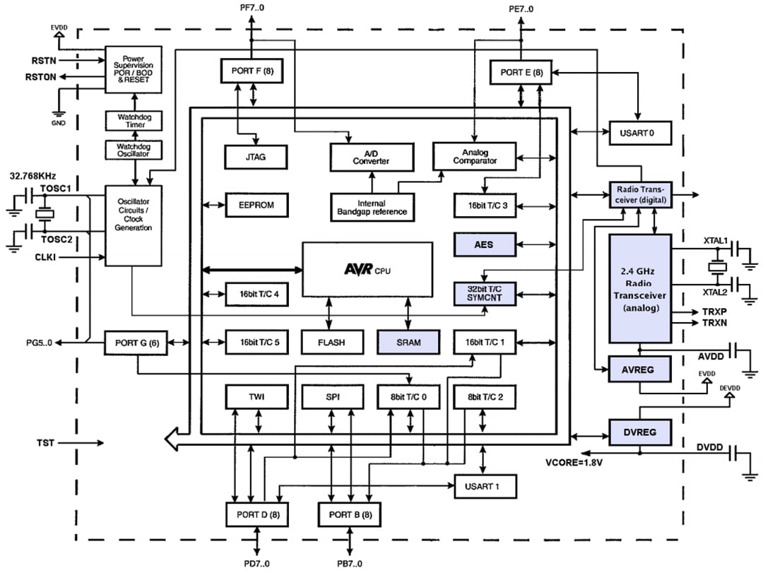 Blockdiagramm - Atmel / Microchip ATmega64RFR2 Drahtloses Modul