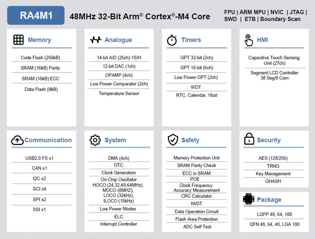 Block Diagram - Renesas Electronics RA4M1 32-Bit-Mikrocontroller-Gruppe