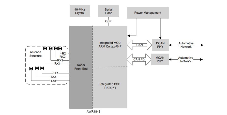 Applikations-Schaltungsdiagramm - Texas Instruments AWR1843 mmWave-Automotive-Radarsensor