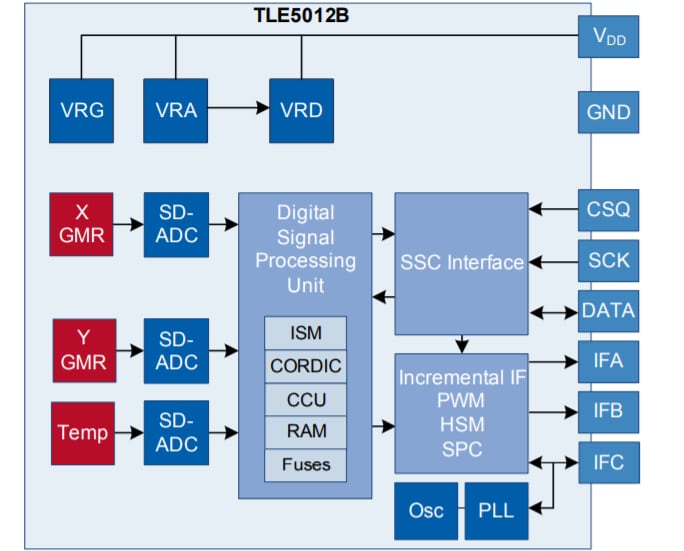 Tabelle - Infineon Technologies TLE5012B (D) GMR-basierte Winkelsensoren