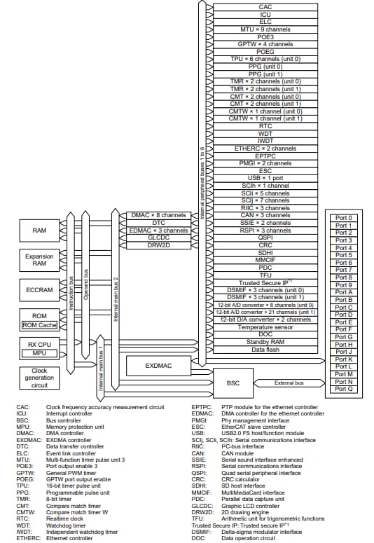 Blockdiagramm - Renesas Electronics RX72M MCUs mit EtherCAT-Slave-Controller
