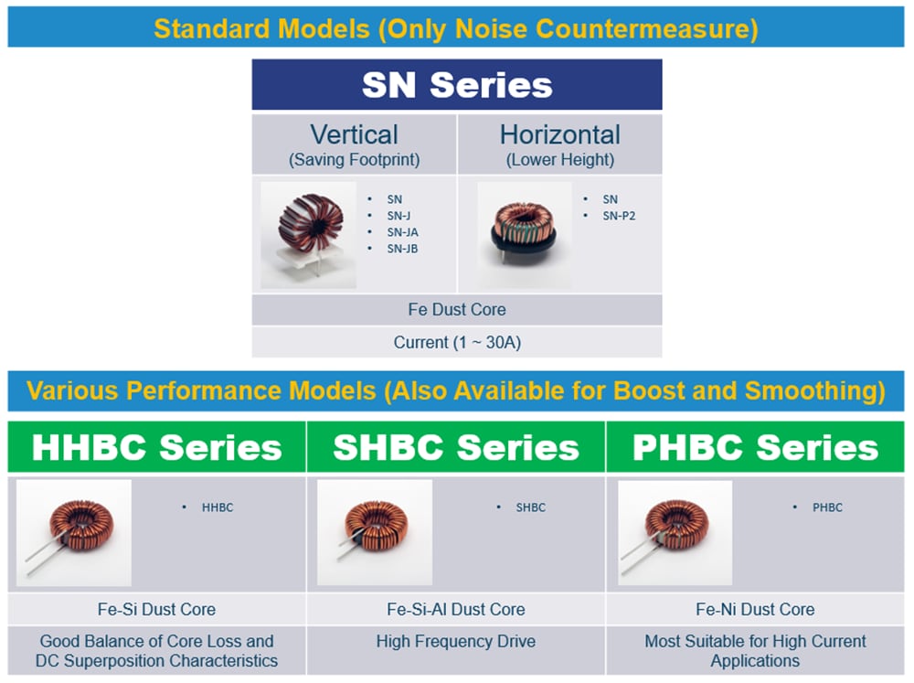 Tabelle - KEMET Normal-/Differentialmodus-Spulen