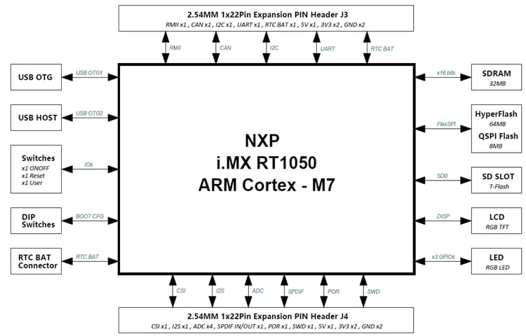 Blockdiagramm - Seeed Studio Arch Mix Development Board