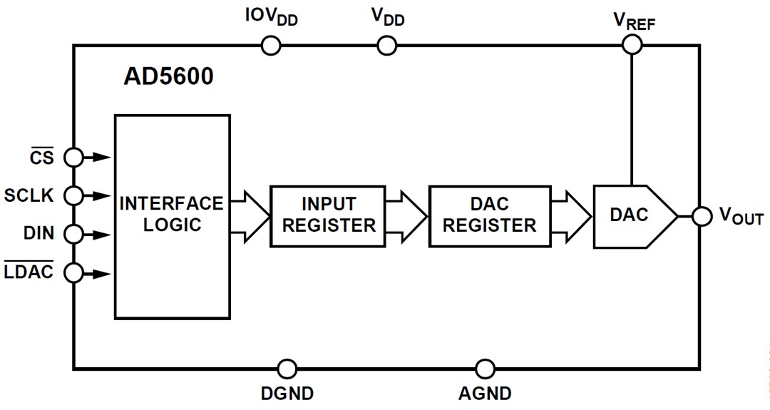 Blockdiagramm - Analog Devices Inc. AD5600 Hochtemperatur-16-Bit-DAC