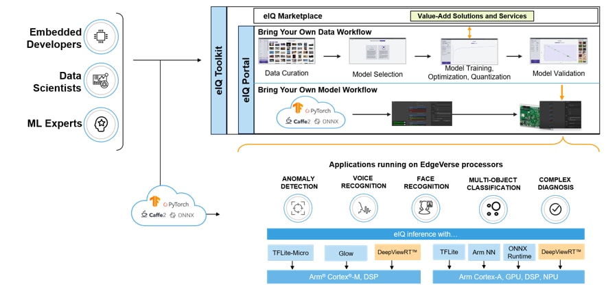 Blockdiagramm - NXP Semiconductors Entwicklungsumgebung für eIQ-Machine-Learning-Software