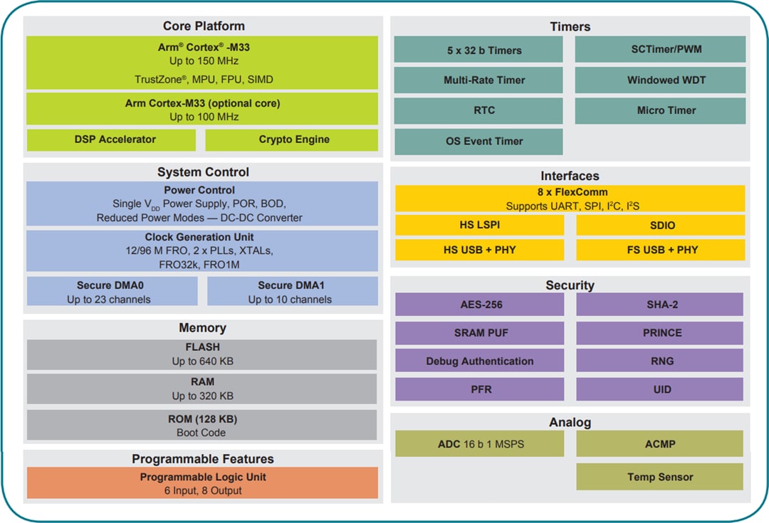 Blockdiagramm - NXP Semiconductors LPC55S6x ARM® Cortex®-M33-Mikrocontroller