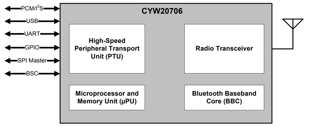 Blockdiagramm - Infineon Technologies CYW20706 Embedded-BLUETOOTH®-Basisband-Prozessor