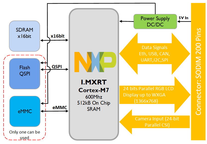 Block Diagram - SoMLabs VisionSOM-RT SLS12Rx System-on-Module (SoM)