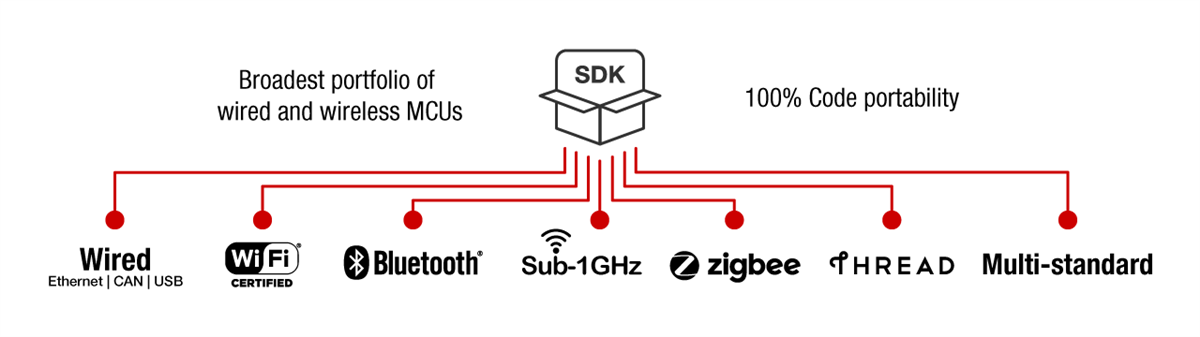 Tabelle - Texas Instruments SimpleLink™-Mikrocontroller (MCUs)