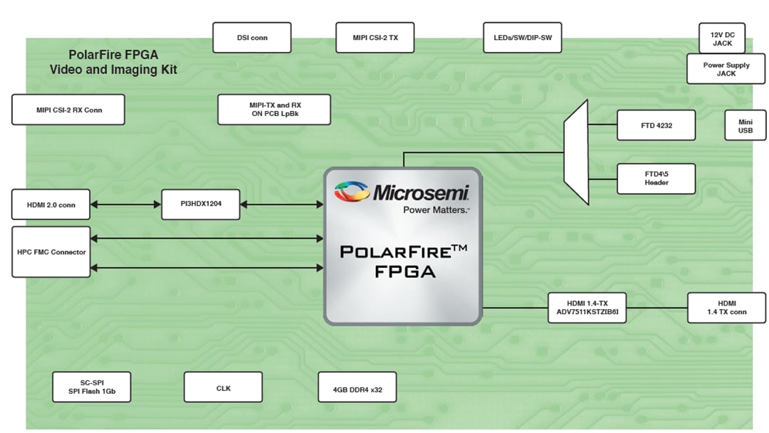 Blockdiagramm - Microchip Technology PolarFire-FPGA-Video- und Bildverarbeitungskit