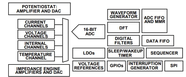 Blockdiagramm - Analog Devices Inc. AD5940/AD5941 Analog-Frontend