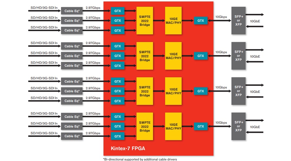 Blockdiagramm - AMD / Xilinx Kintex®-7 FPGAs