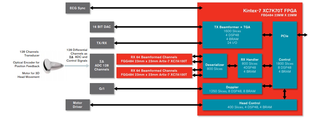 Blockdiagramm - AMD / Xilinx Kintex®-7 FPGAs
