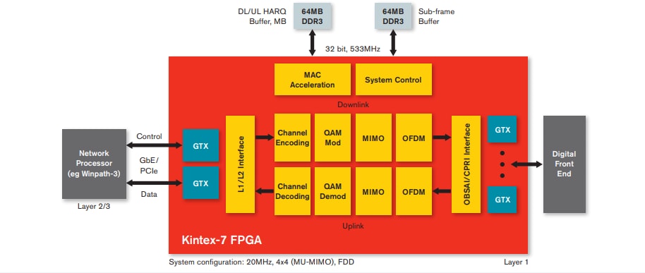 Blockdiagramm - AMD / Xilinx Kintex®-7 FPGAs