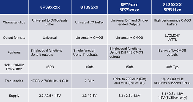 Renesas Electronics Wireline-Buffer