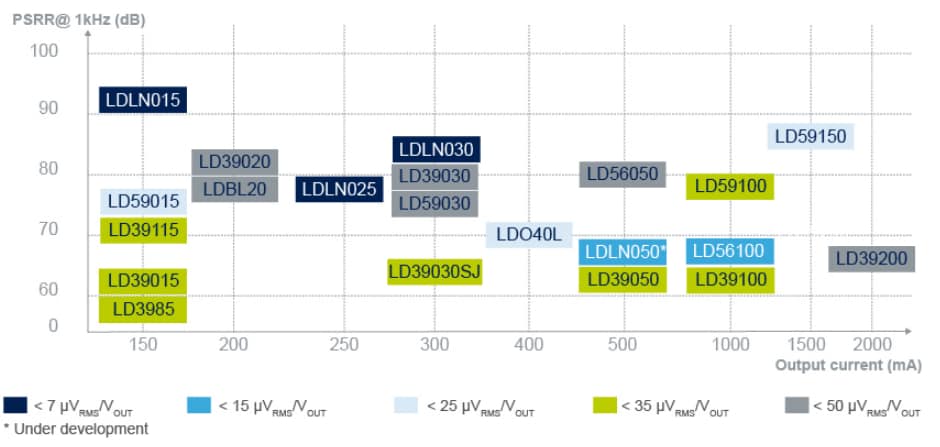 STMicroelectronics LDOs mit hohem PSRR