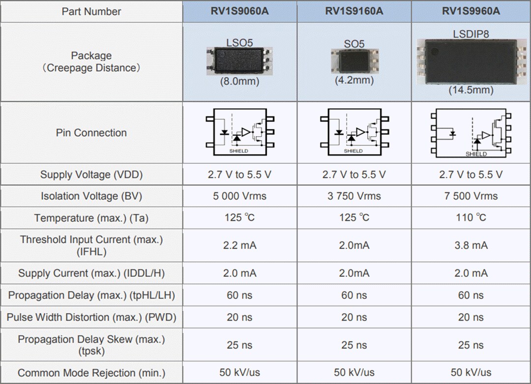 Renesas Electronics RV1S9x60A Hochgeschwindigkeits-Optokoppler