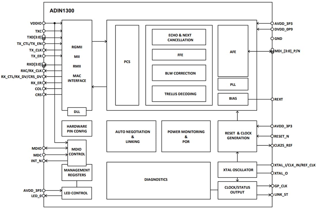Blockdiagramm - Analog Devices Inc. ADIN1300 10/100/1000-Gigabit-Ethernet-PHY