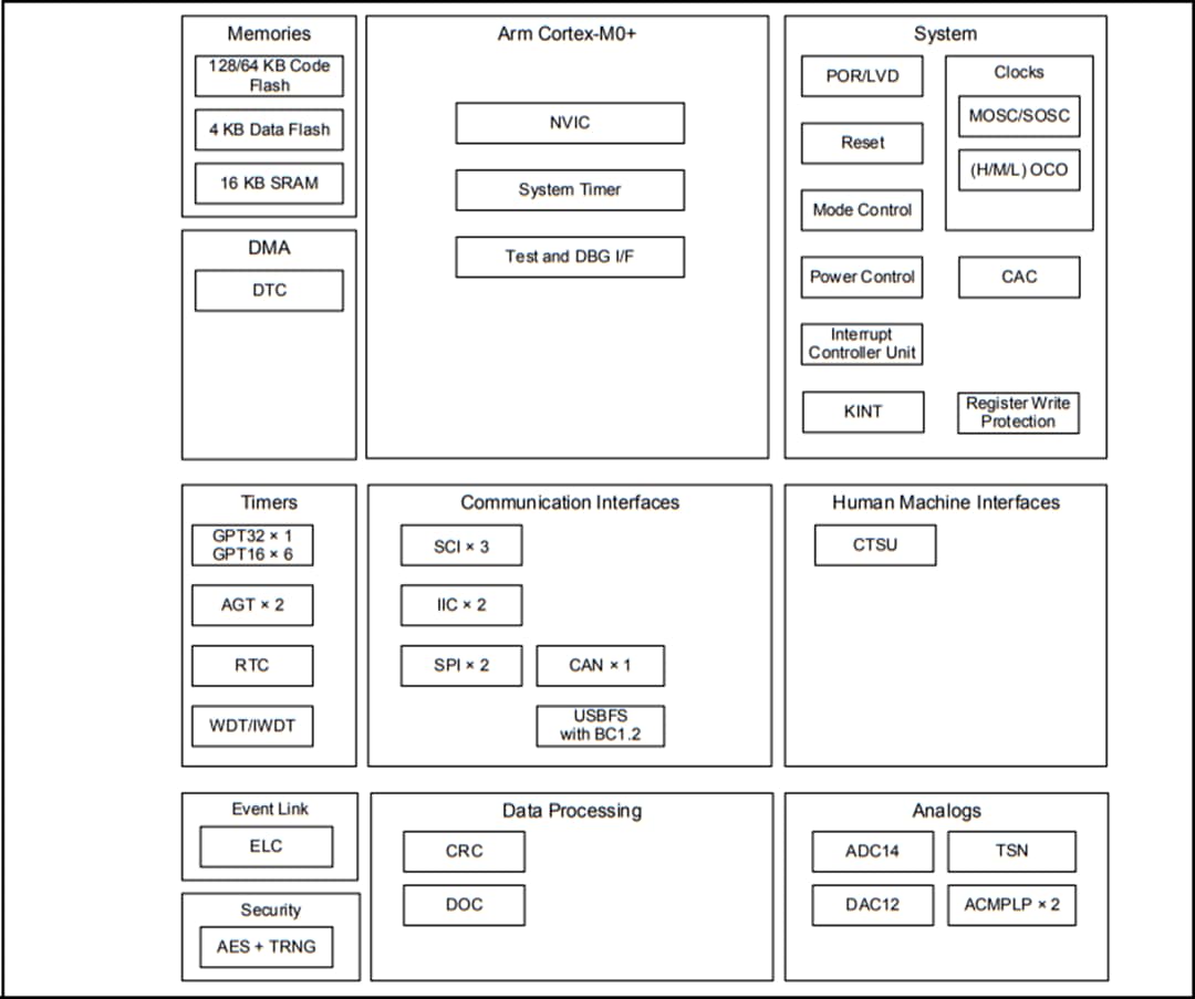 Blockdiagramm - Renesas Electronics Synergy™ S124 Mikrocontroller